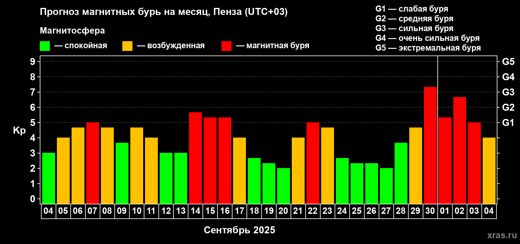 Прогноз максимального суточного геомагнитного индекса Kp на <b>1 месяц</b> (31 день) <b>с 04 сентября по 04 октября 2025 г</b>