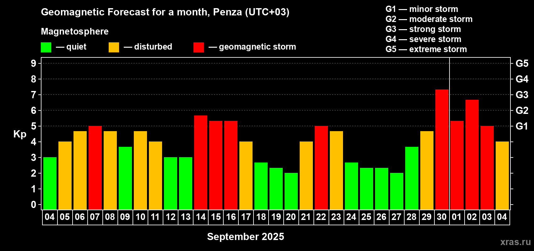 Forecast of the daily maximal value of geomagnetic index Kp for <b>1 month</b> (31 days) <b>from Sep 04, 2025 to Oct 04, 2025</b>