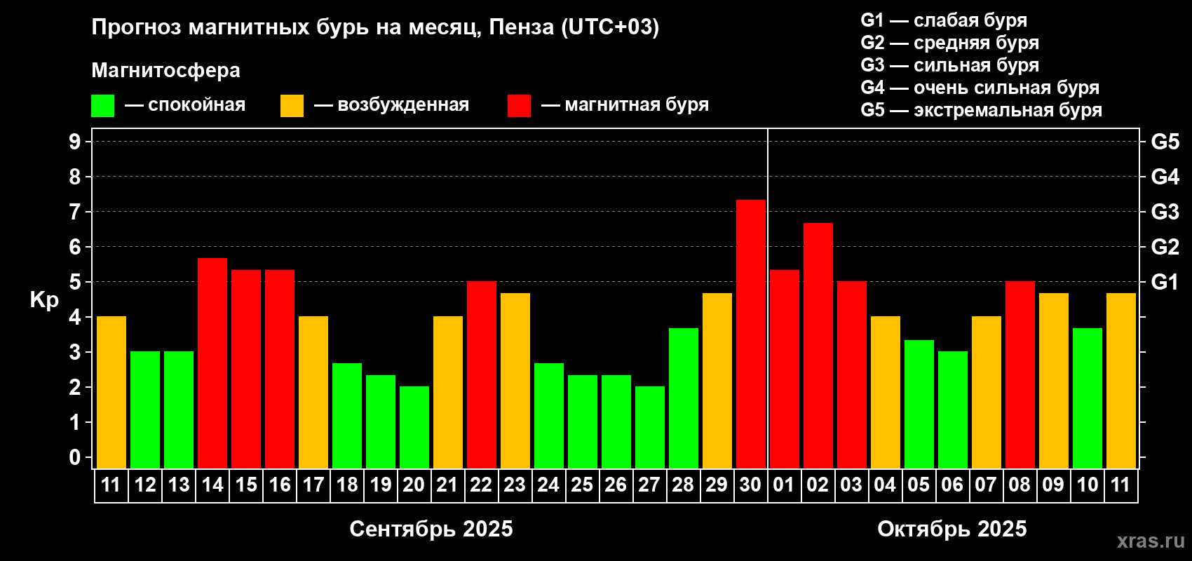 Прогноз максимального суточного геомагнитного индекса Kp на <b>1 месяц</b> (31 день) <b>с 11 сентября по 11 октября 2025 г</b>