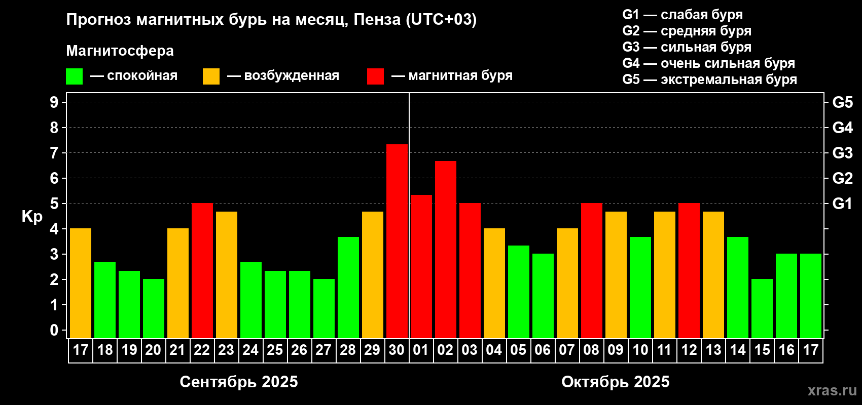 Прогноз максимального суточного геомагнитного индекса Kp на <b>1 месяц</b> (31 день) <b>с 17 сентября по 17 октября 2025 г</b>