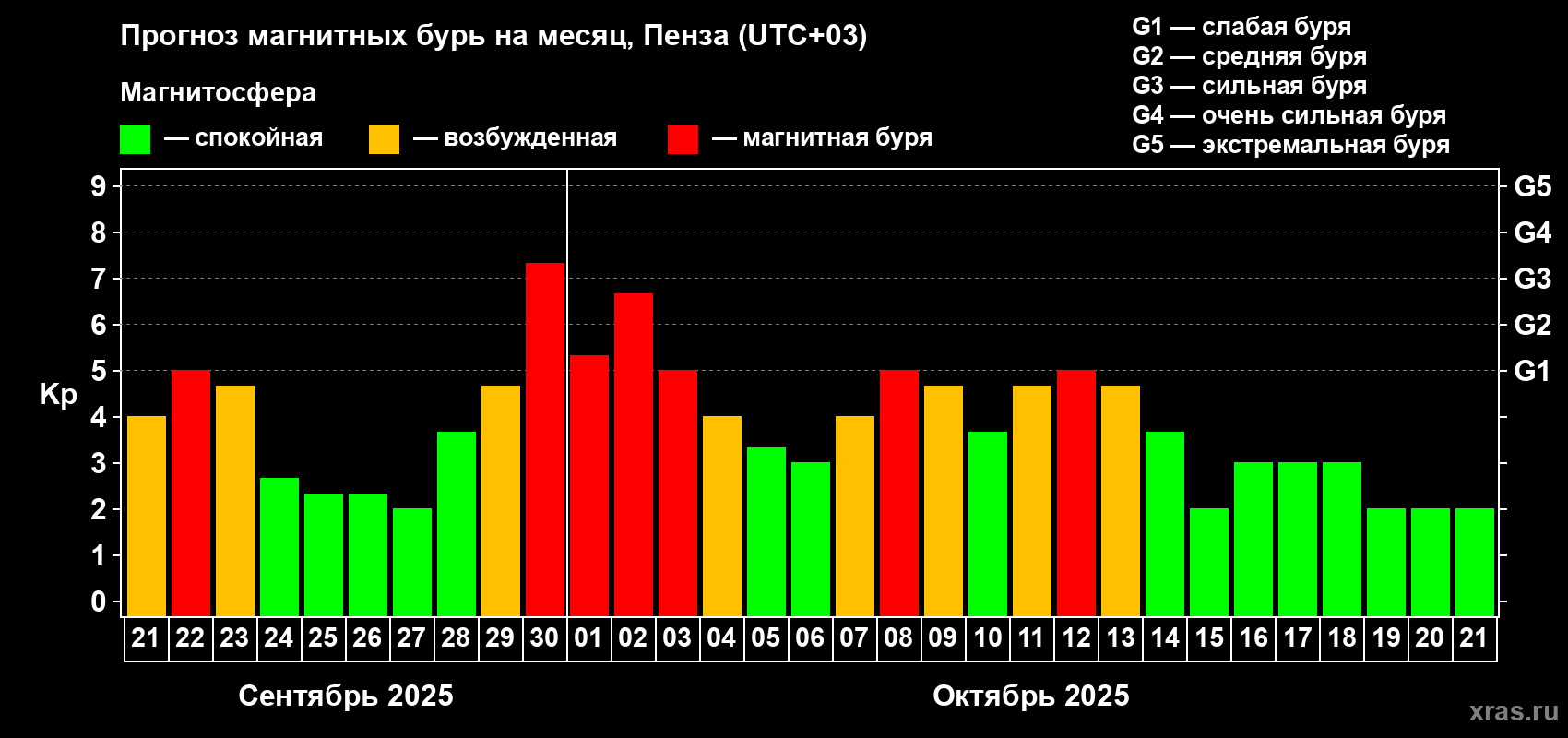 Прогноз максимального суточного геомагнитного индекса Kp на <b>1 месяц</b> (31 день) <b>с 21 сентября по 21 октября 2025 г</b>