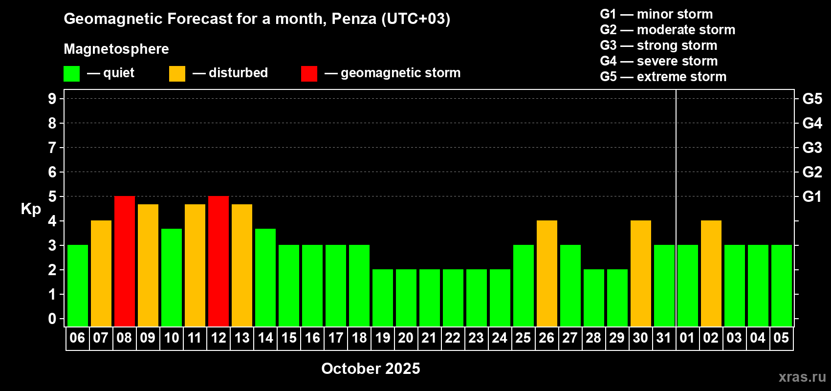 Forecast of the daily maximal value of geomagnetic index Kp for <b>1 month</b> (31 days) <b>from Oct 06, 2025 to Nov 05, 2025</b>