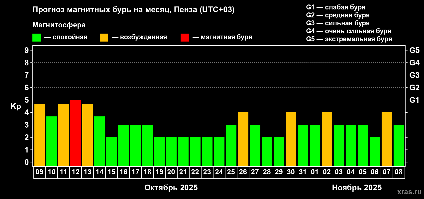 Прогноз максимального суточного геомагнитного индекса Kp на <b>1 месяц</b> (31 день) <b>с 09 октября по 08 ноября 2025 г</b>