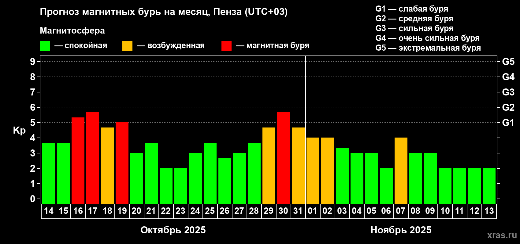 Прогноз максимального суточного геомагнитного индекса Kp на <b>1 месяц</b> (31 день) <b>с 14 октября по 13 ноября 2025 г</b>