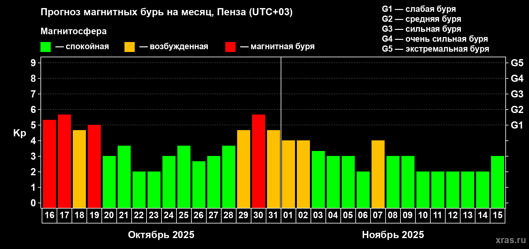 Прогноз максимального суточного геомагнитного индекса Kp на <b>1 месяц</b> (31 день) <b>с 16 октября по 15 ноября 2025 г</b>