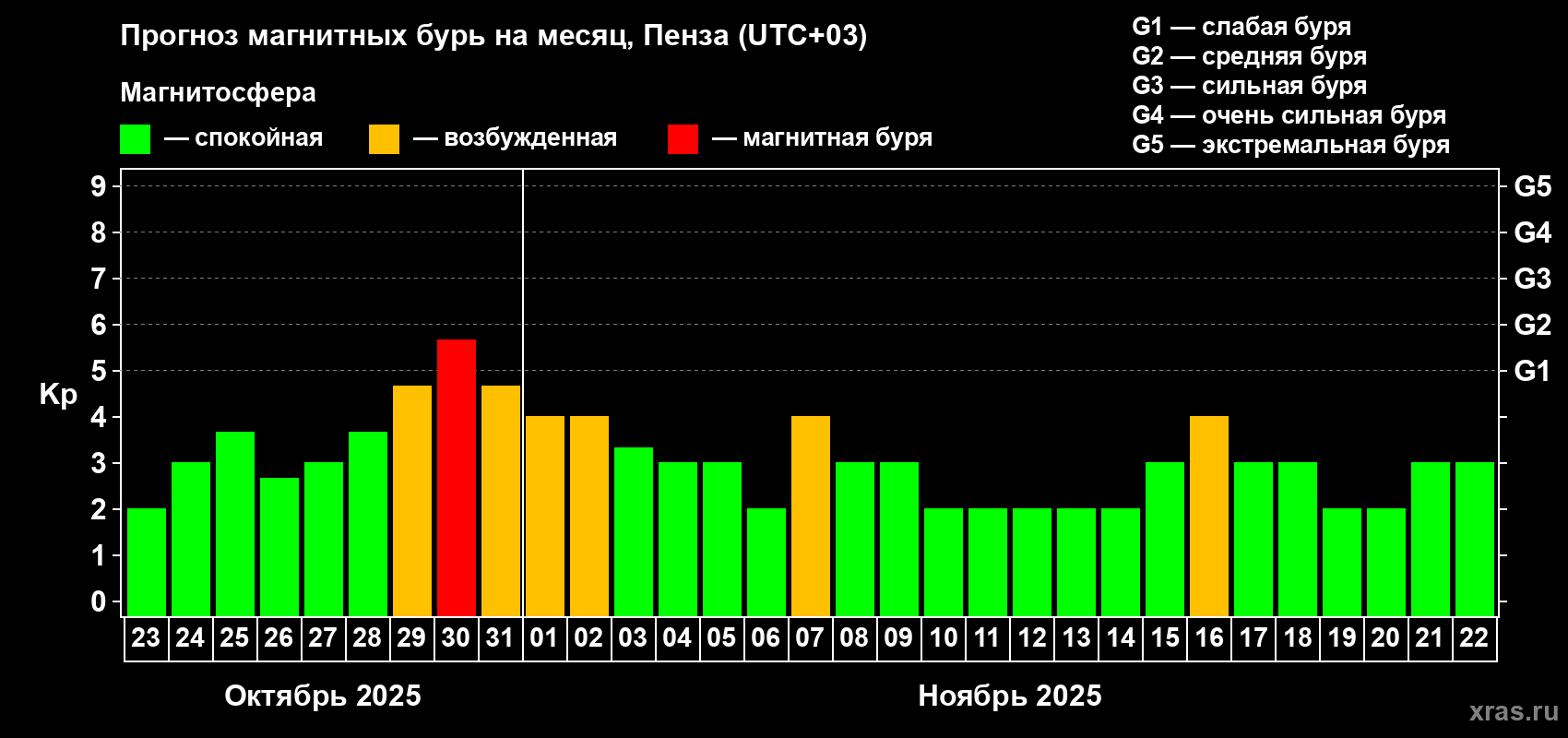 Прогноз максимального суточного геомагнитного индекса Kp на <b>1 месяц</b> (31 день) <b>с 23 октября по 22 ноября 2025 г</b>