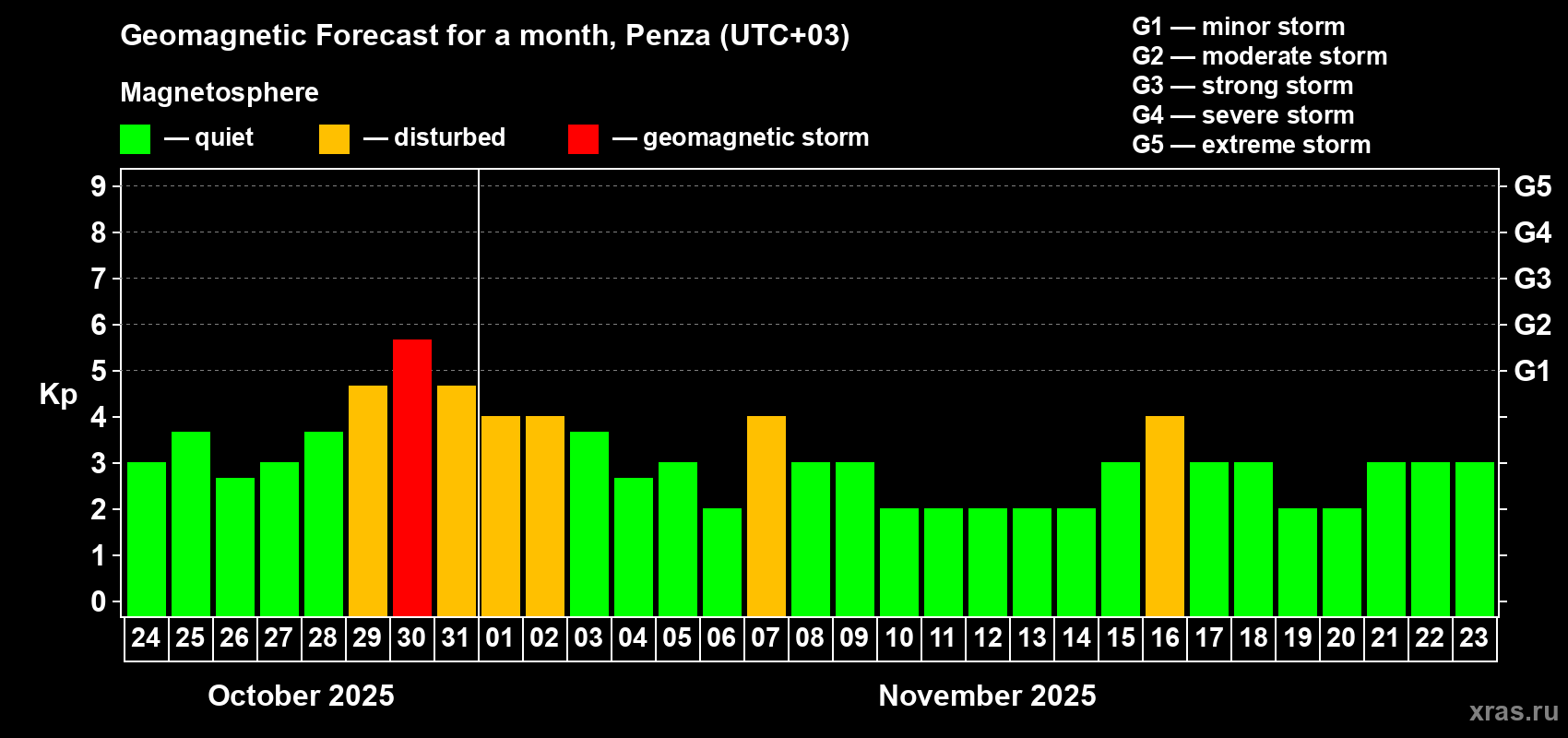 Forecast of the daily maximal value of geomagnetic index Kp for <b>1 month</b> (31 days) <b>from Oct 24, 2025 to Nov 23, 2025</b>