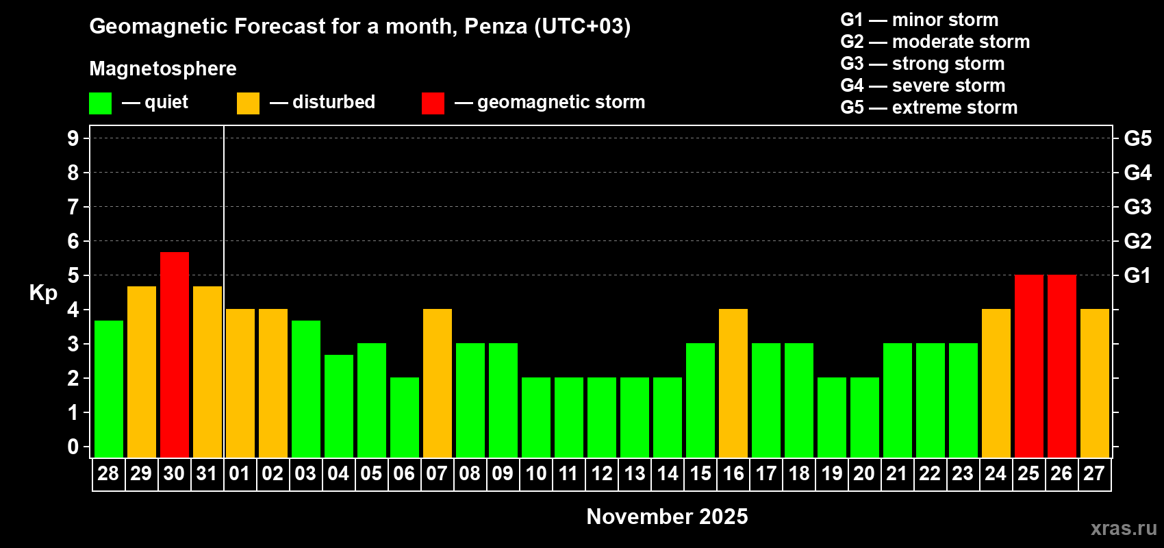 Forecast of the daily maximal value of geomagnetic index Kp for <b>1 month</b> (31 days) <b>from Oct 28, 2025 to Nov 27, 2025</b>