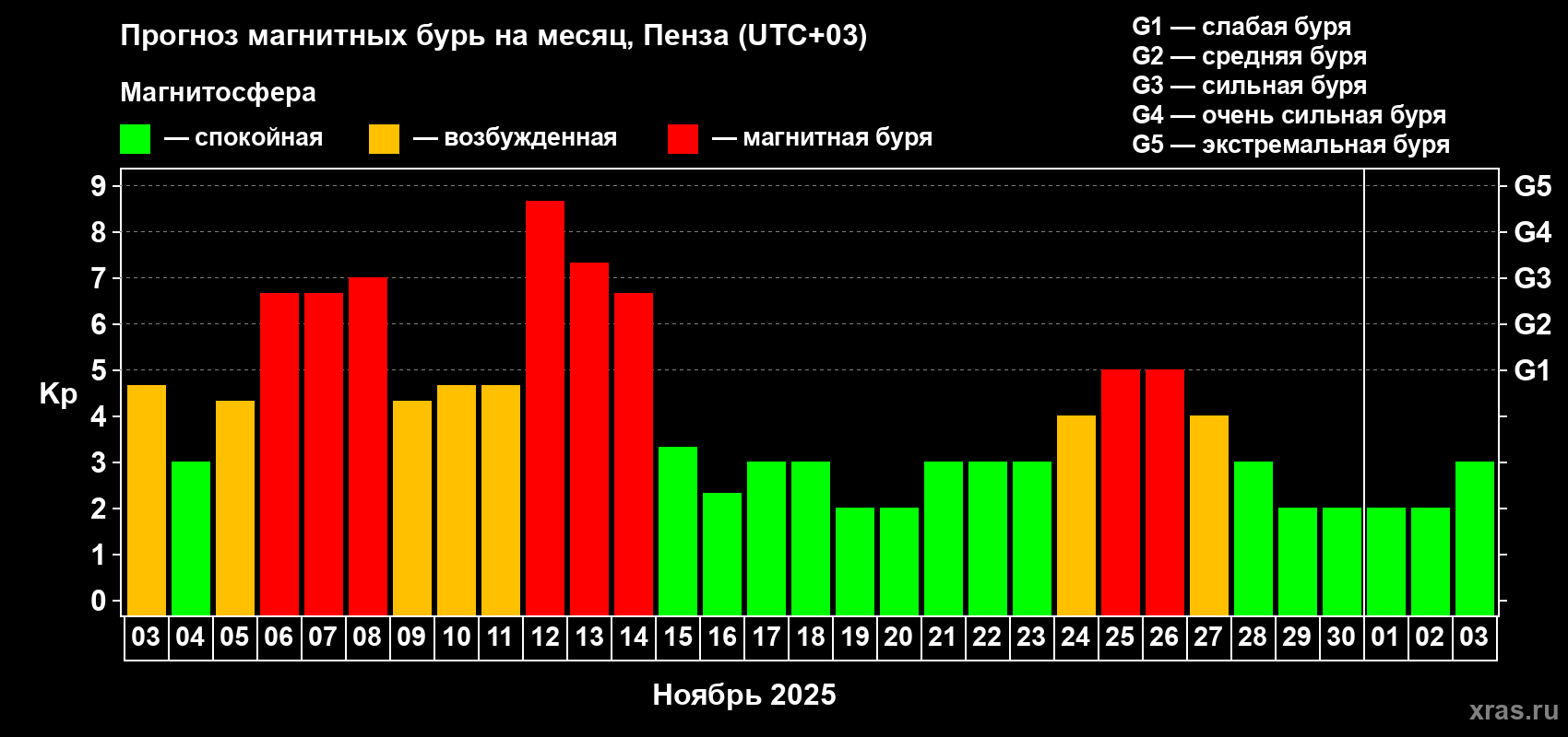Прогноз максимального суточного геомагнитного индекса Kp на <b>1 месяц</b> (31 день) <b>с 03 ноября по 03 декабря 2025 г</b>
