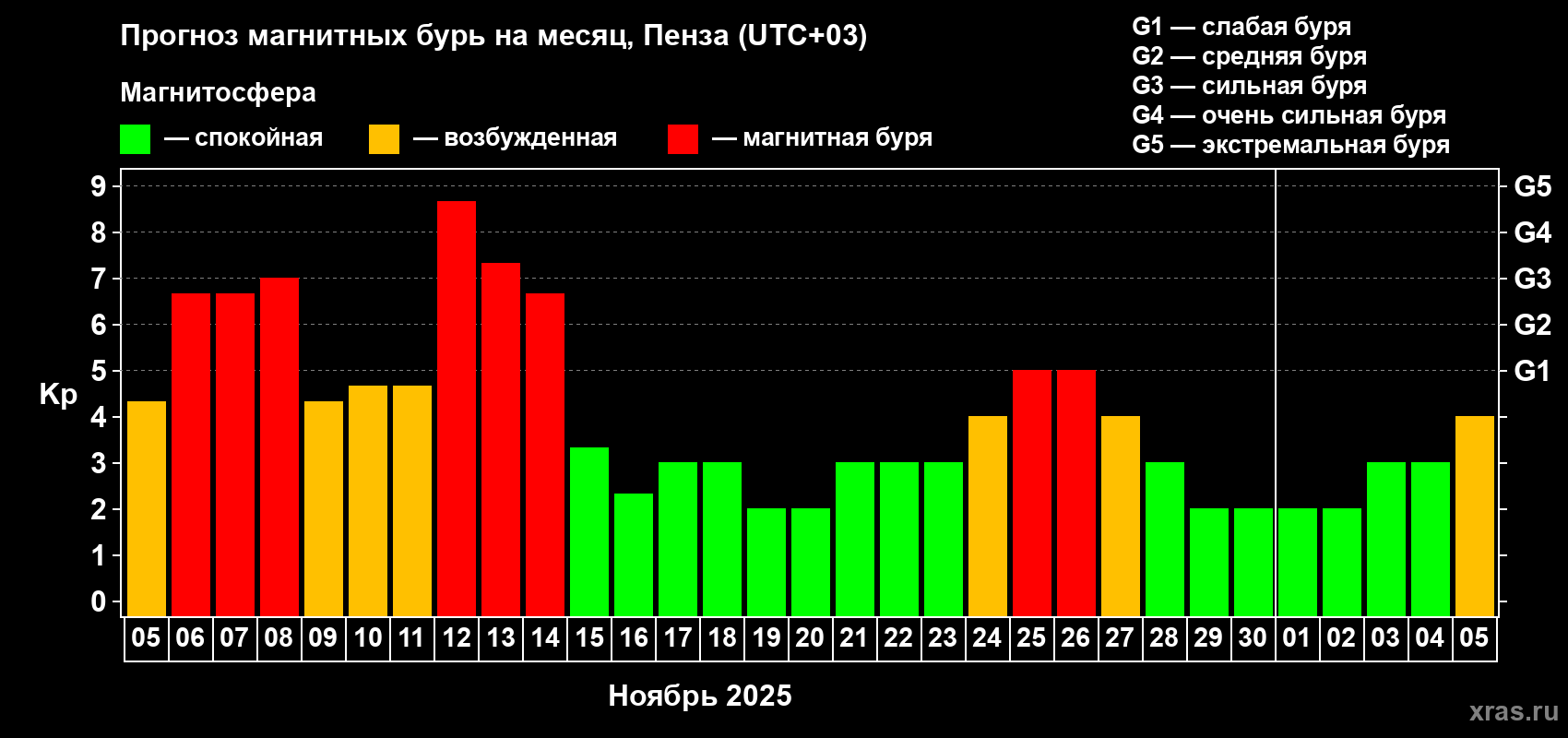 Прогноз максимального суточного геомагнитного индекса Kp на <b>1 месяц</b> (31 день) <b>с 05 ноября по 05 декабря 2025 г</b>