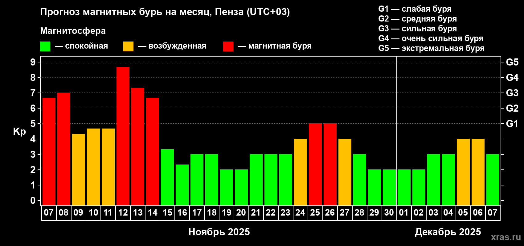 Прогноз максимального суточного геомагнитного индекса Kp на <b>1 месяц</b> (31 день) <b>с 07 ноября по 07 декабря 2025 г</b>