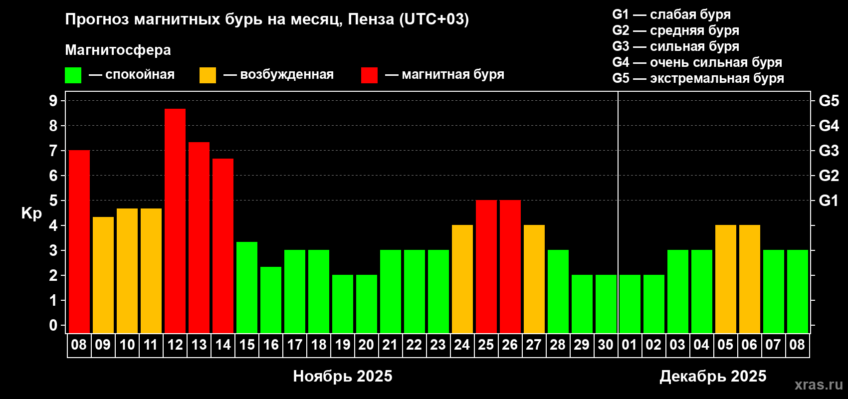 Прогноз максимального суточного геомагнитного индекса Kp на <b>1 месяц</b> (31 день) <b>с 08 ноября по 08 декабря 2025 г</b>