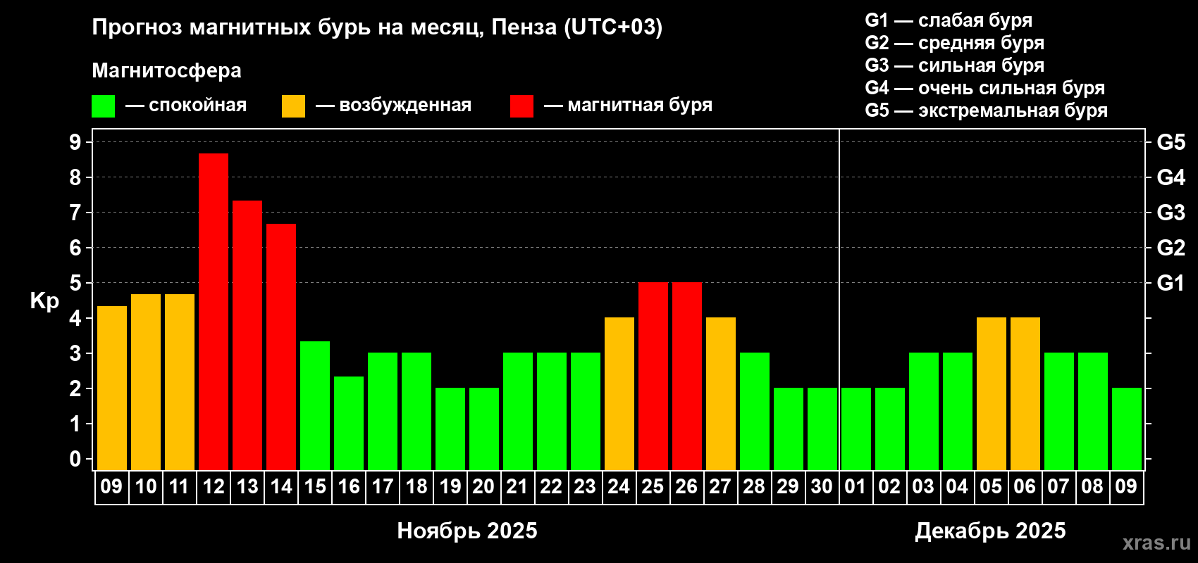 Прогноз максимального суточного геомагнитного индекса Kp на <b>1 месяц</b> (31 день) <b>с 09 ноября по 09 декабря 2025 г</b>