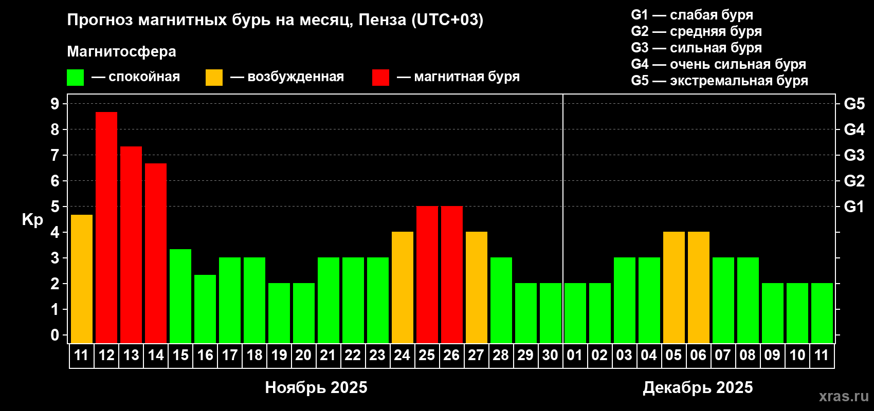 Прогноз максимального суточного геомагнитного индекса Kp на <b>1 месяц</b> (31 день) <b>с 11 ноября по 11 декабря 2025 г</b>