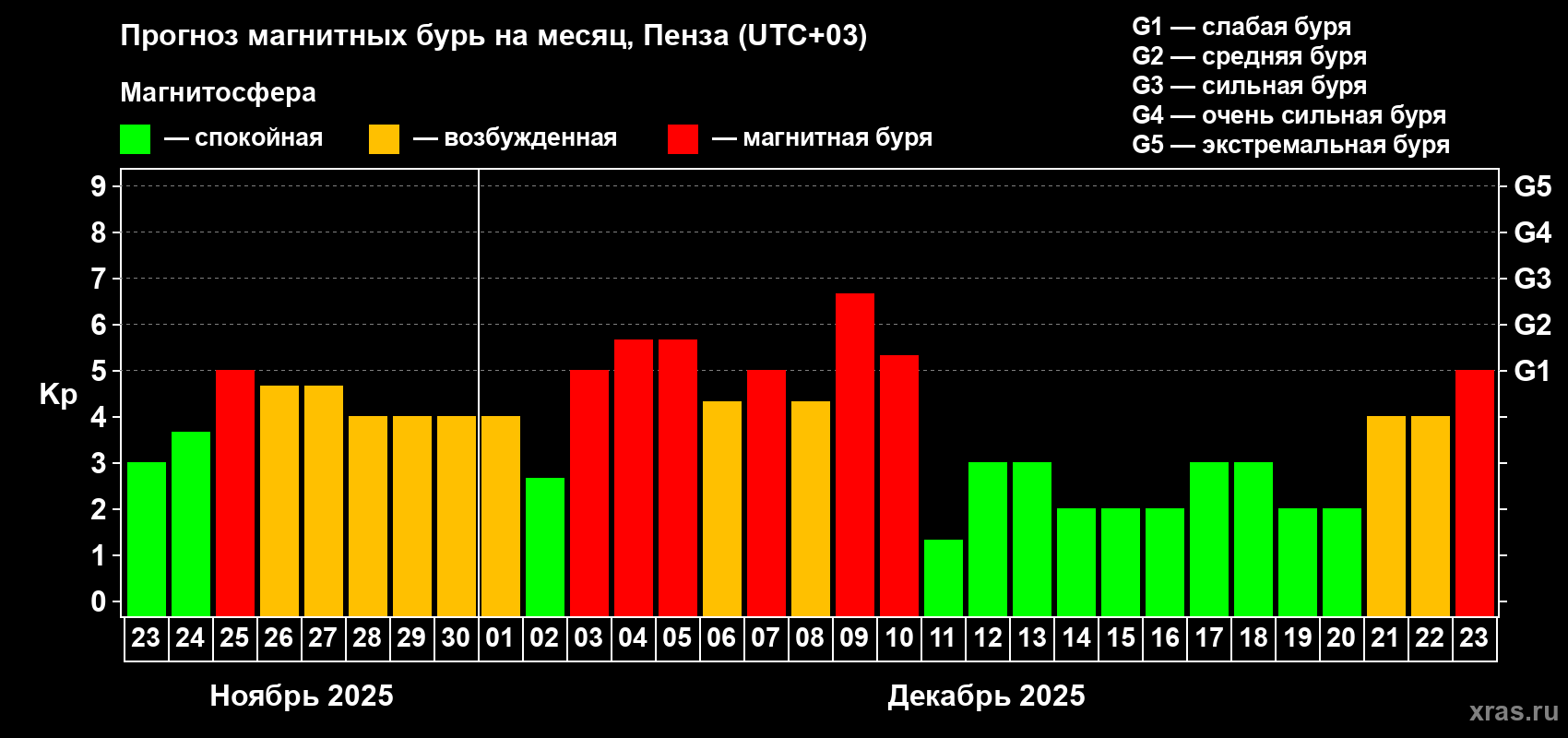 Прогноз максимального суточного геомагнитного индекса Kp на <b>1 месяц</b> (31 день) <b>с 23 ноября по 23 декабря 2025 г</b>
