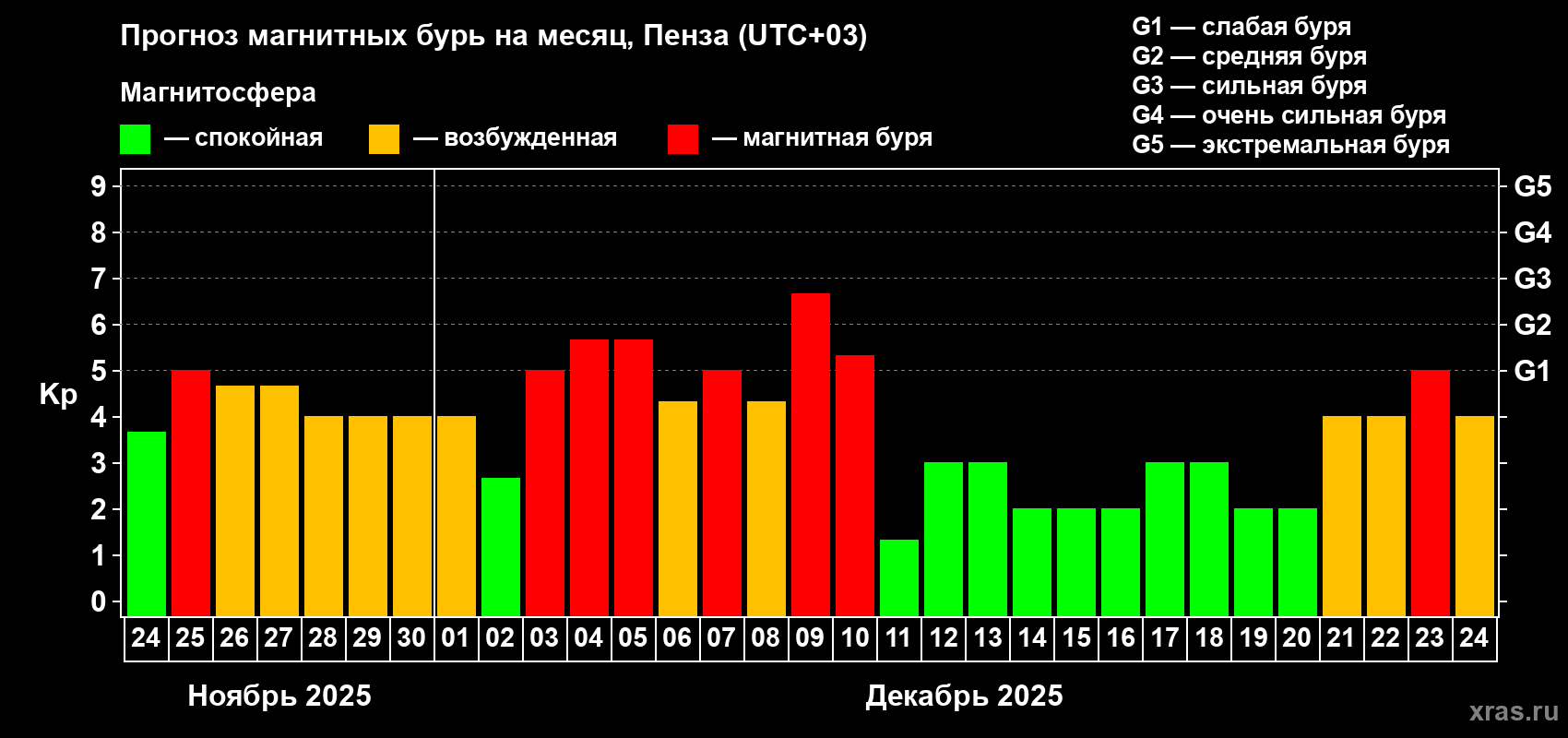 Прогноз максимального суточного геомагнитного индекса Kp на <b>1 месяц</b> (31 день) <b>с 24 ноября по 24 декабря 2025 г</b>