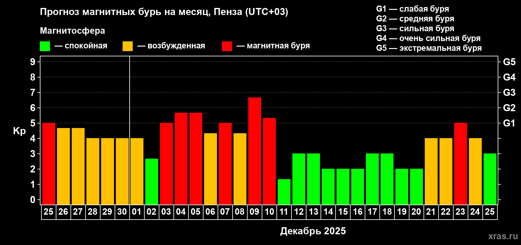 Прогноз максимального суточного геомагнитного индекса Kp на <b>1 месяц</b> (31 день) <b>с 25 ноября по 25 декабря 2025 г</b>