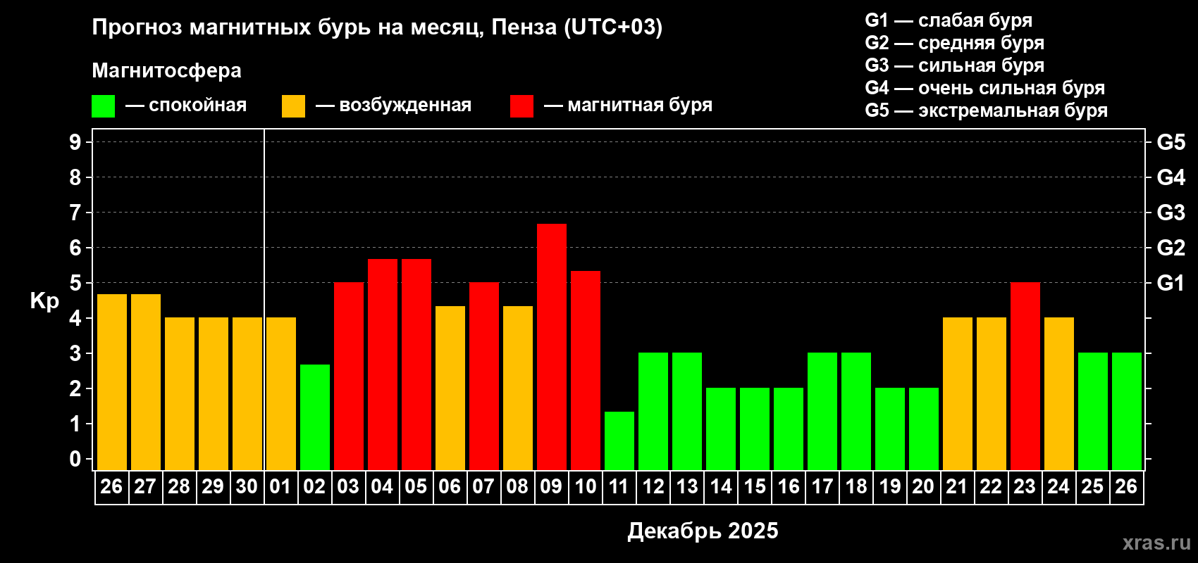 Прогноз максимального суточного геомагнитного индекса Kp на <b>1 месяц</b> (31 день) <b>с 26 ноября по 26 декабря 2025 г</b>