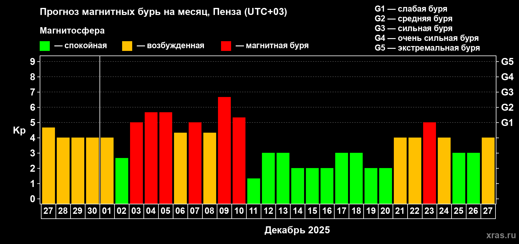 Прогноз максимального суточного геомагнитного индекса Kp на <b>1 месяц</b> (31 день) <b>с 27 ноября по 27 декабря 2025 г</b>