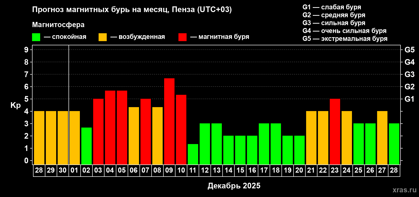 Прогноз максимального суточного геомагнитного индекса Kp на <b>1 месяц</b> (31 день) <b>с 28 ноября по 28 декабря 2025 г</b>