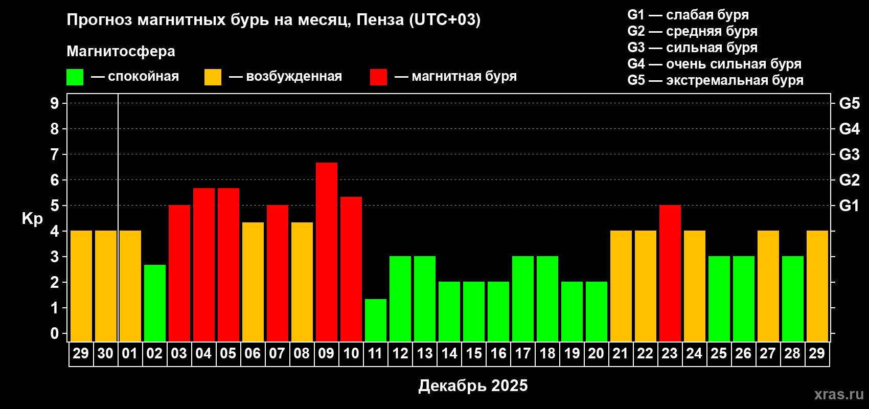 Прогноз максимального суточного геомагнитного индекса Kp на <b>1 месяц</b> (31 день) <b>с 29 ноября по 29 декабря 2025 г</b>