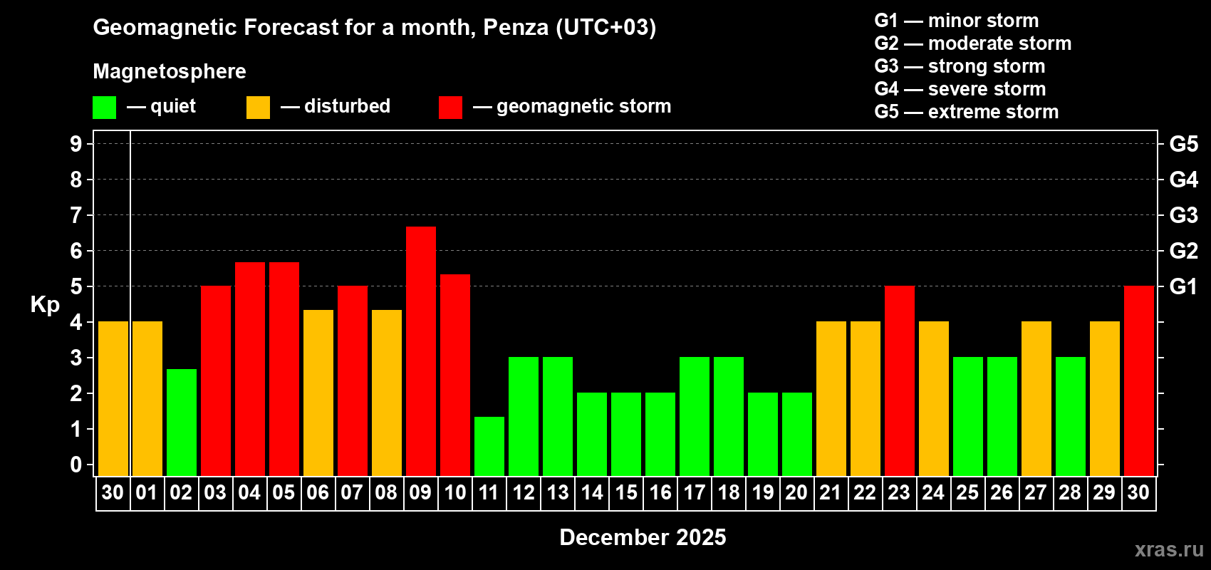 Forecast of the daily maximal value of geomagnetic index Kp for <b>1 month</b> (31 days) <b>from Nov 30, 2025 to Dec 30, 2025</b>