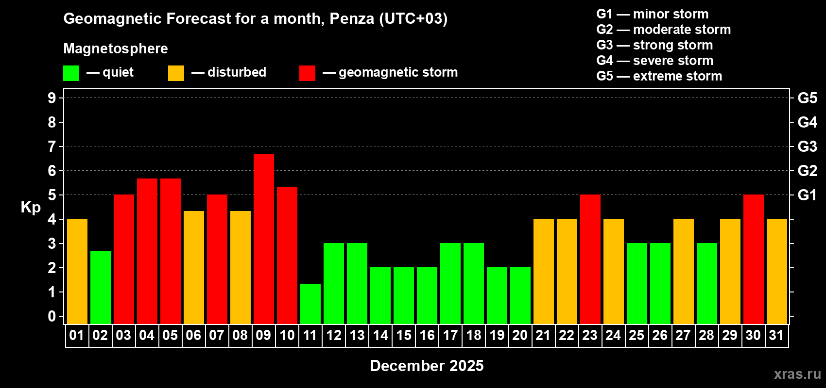 Forecast of the daily maximal value of geomagnetic index Kp for <b>1 month</b> (31 days) <b>from Dec 01, 2025 to Dec 31, 2025</b>