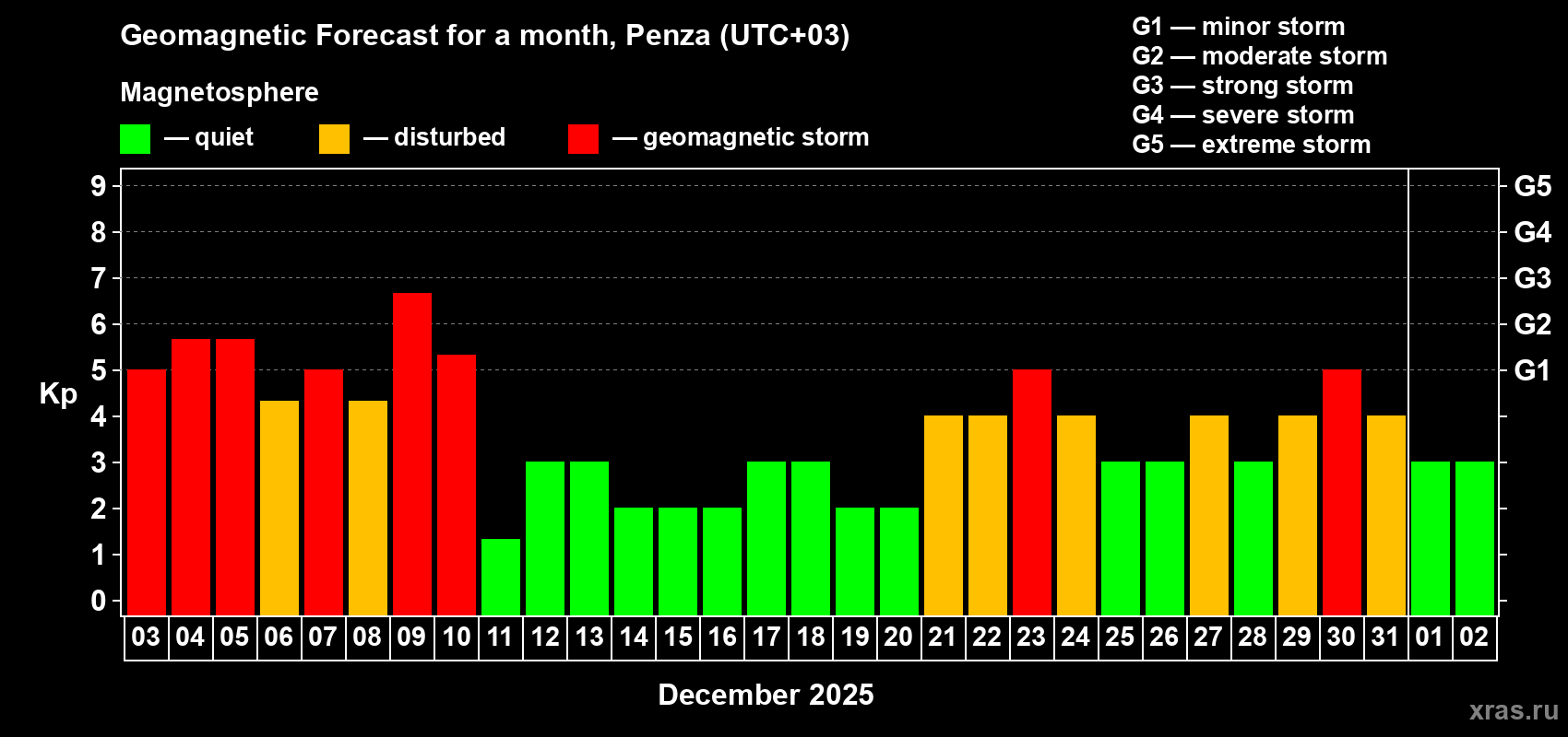 Forecast of the daily maximal value of geomagnetic index Kp for <b>1 month</b> (31 days) <b>from Dec 03, 2025 to Jan 02, 2026</b>