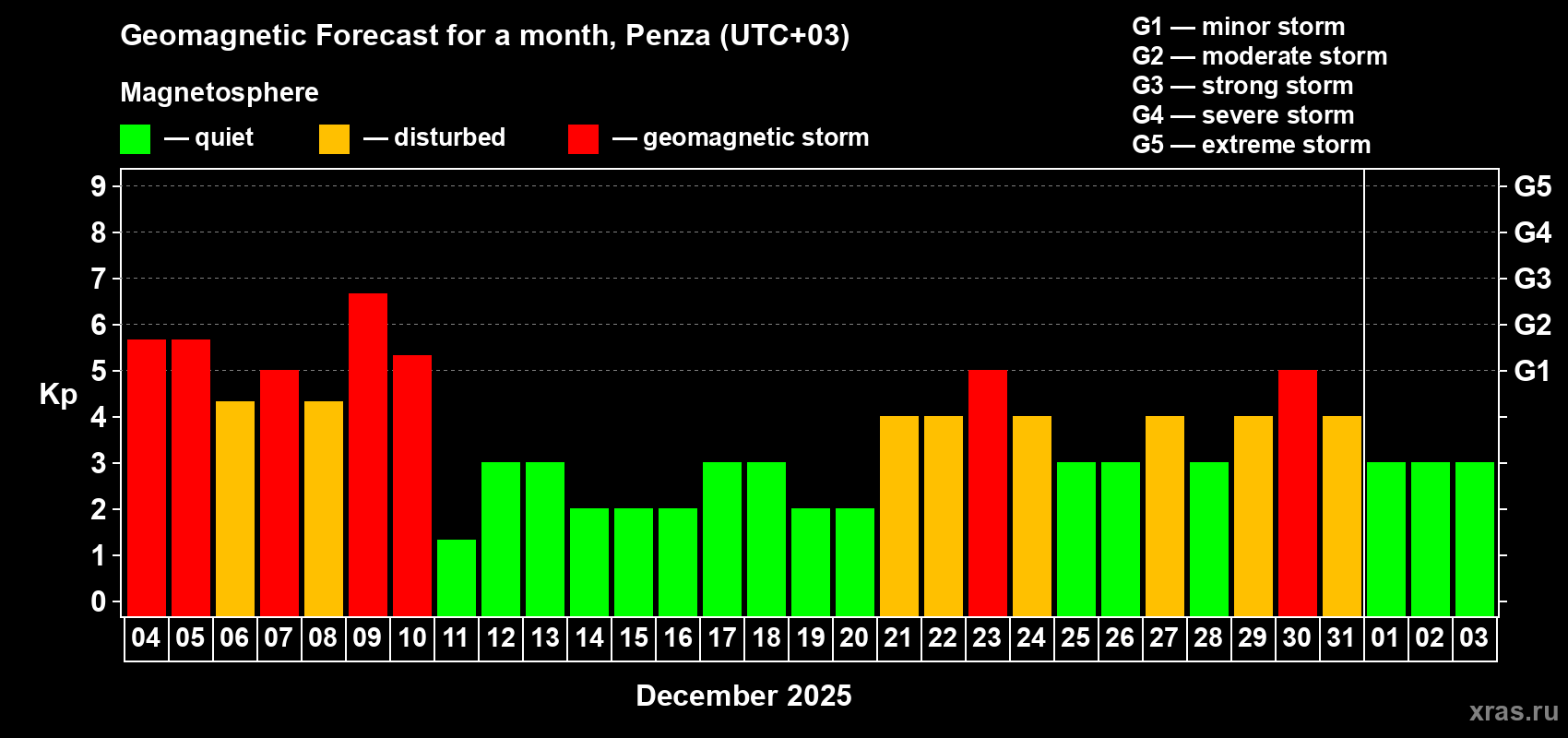 Forecast of the daily maximal value of geomagnetic index Kp for <b>1 month</b> (31 days) <b>from Dec 04, 2025 to Jan 03, 2026</b>