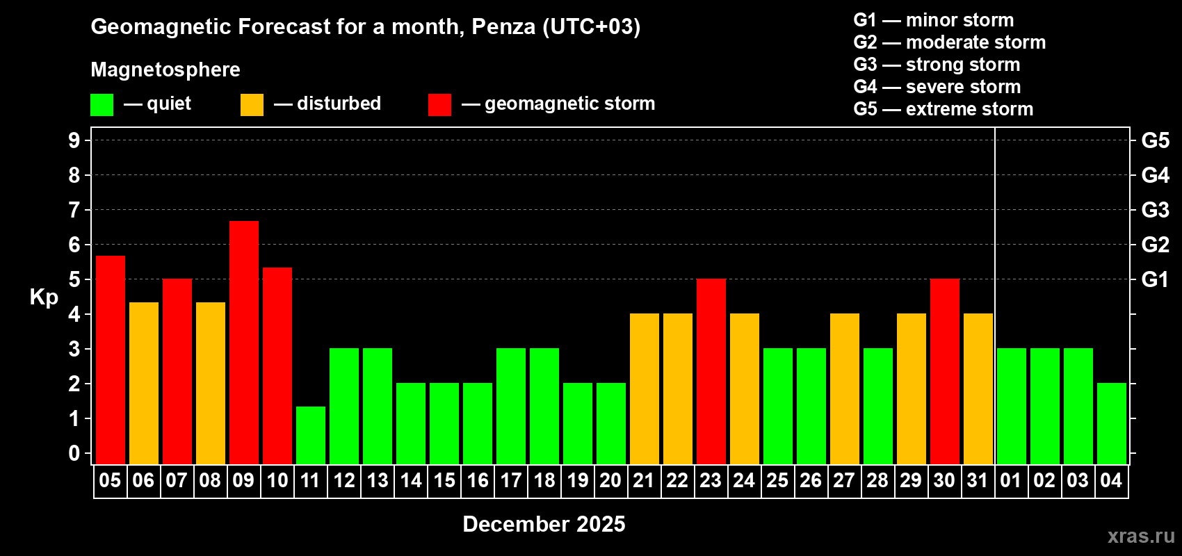 Forecast of the daily maximal value of geomagnetic index Kp for <b>1 month</b> (31 days) <b>from Dec 05, 2025 to Jan 04, 2026</b>
