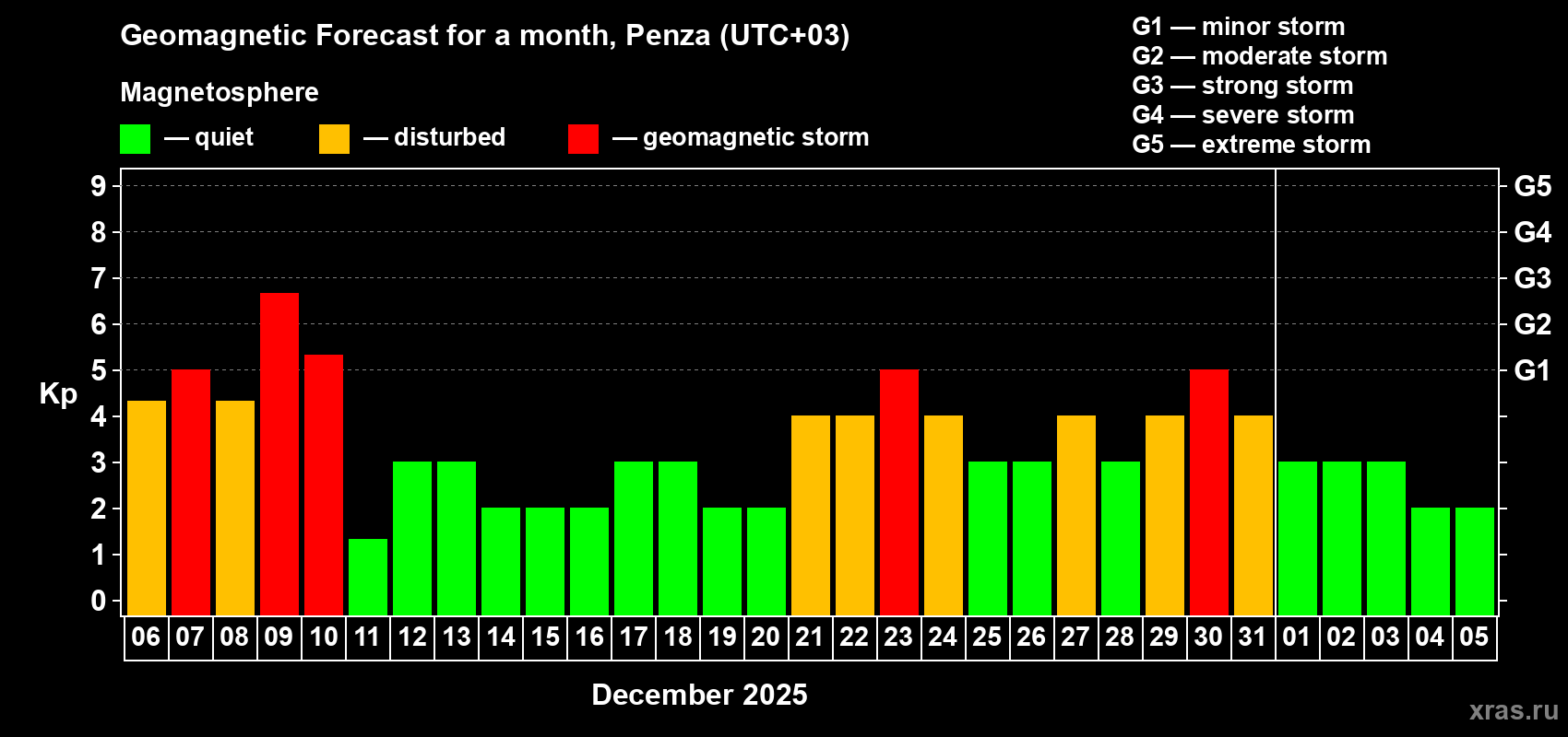 Forecast of the daily maximal value of geomagnetic index Kp for <b>1 month</b> (31 days) <b>from Dec 06, 2025 to Jan 05, 2026</b>
