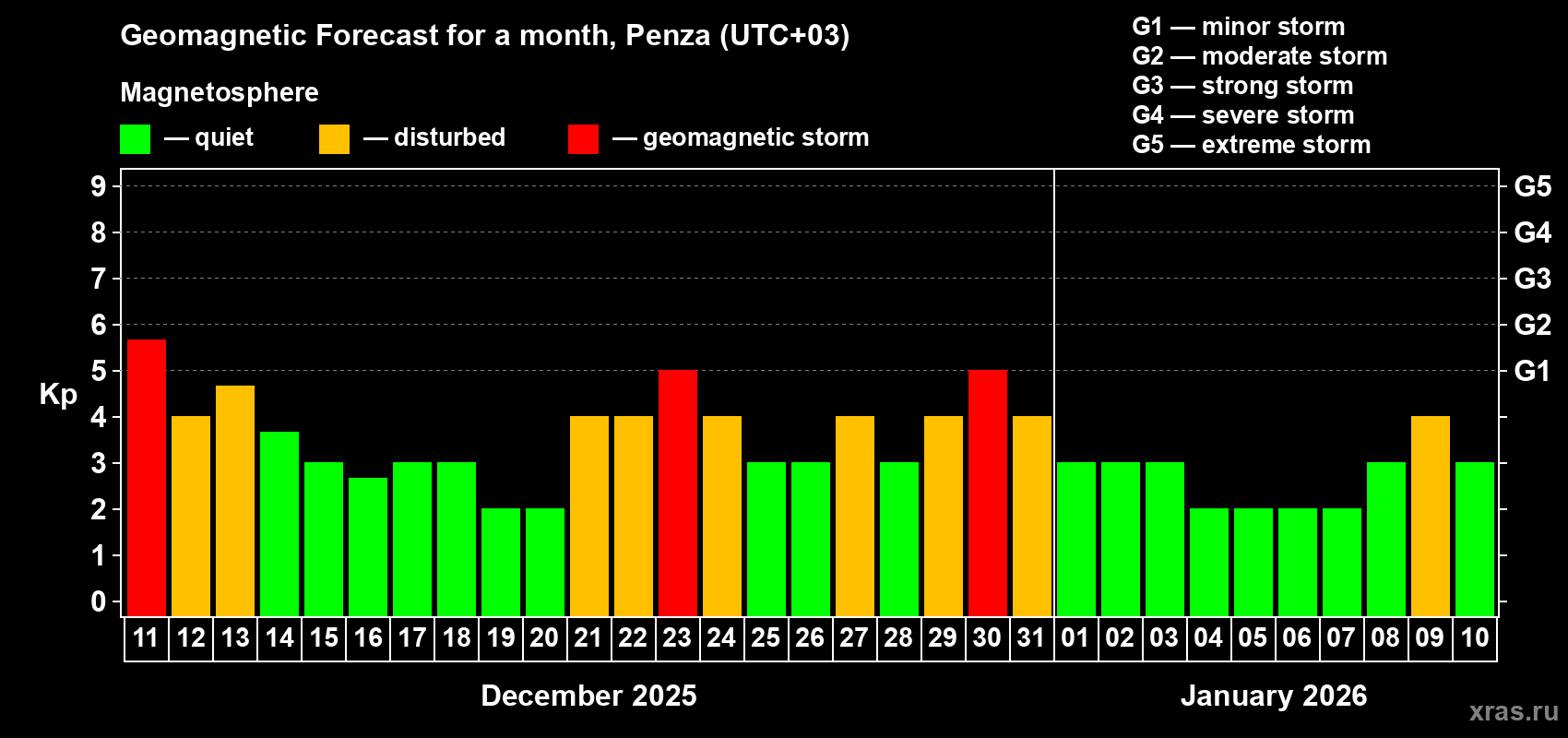 Forecast of the daily maximal value of geomagnetic index Kp for <b>1 month</b> (31 days) <b>from Dec 11, 2025 to Jan 10, 2026</b>
