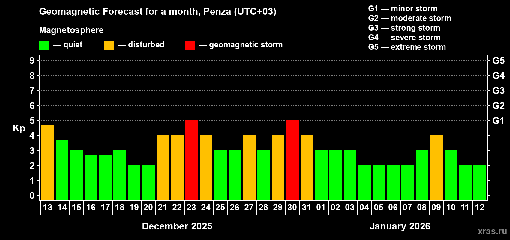 Forecast of the daily maximal value of geomagnetic index Kp for <b>1 month</b> (31 days) <b>from Dec 13, 2025 to Jan 12, 2026</b>
