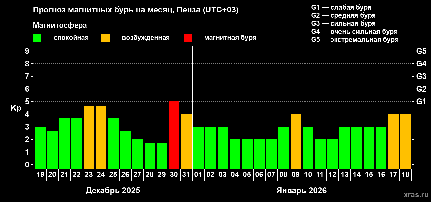 Прогноз максимального суточного геомагнитного индекса&nbsp;Kp на <b>1 месяц</b> (31 день) <b>с 19 декабря 2025 г по 18 января 2026 г</b>