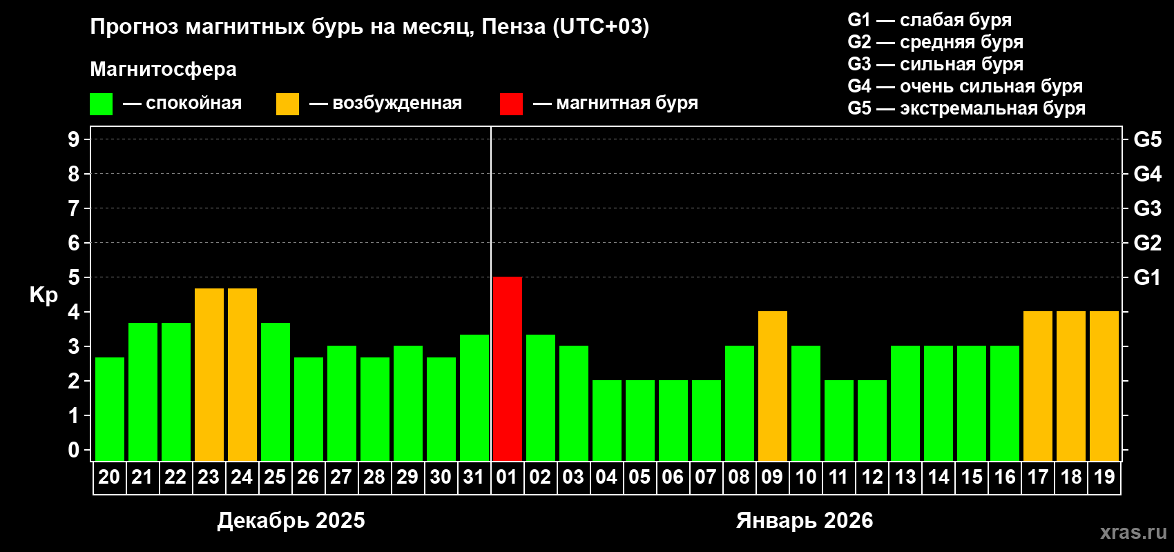 Прогноз максимального суточного геомагнитного индекса&nbsp;Kp на <b>1 месяц</b> (31 день) <b>с 20 декабря 2025 г по 19 января 2026 г</b>