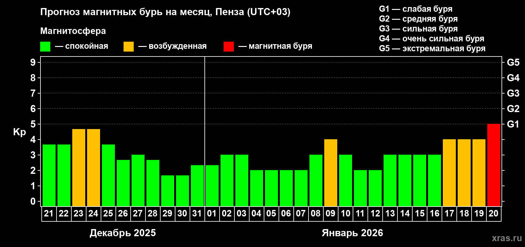 Прогноз максимального суточного геомагнитного индекса Kp на <b>1 месяц</b> (31 день) <b>с 21 декабря 2025 г по 20 января 2026 г</b>