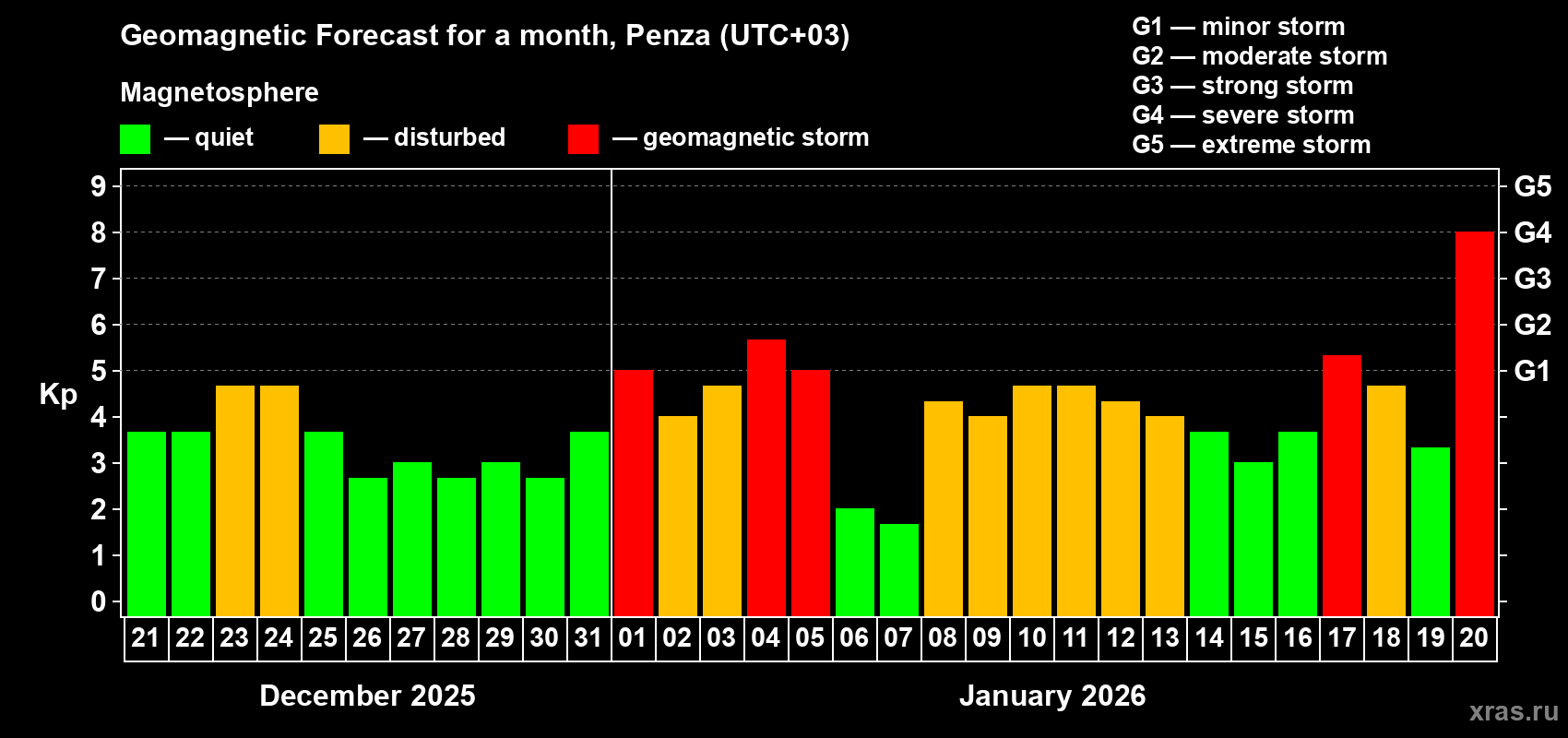 Forecast of the daily maximal value of geomagnetic index&nbsp;Kp for <b>1 month</b> (31 days) <b>from Dec 21, 2025 to Jan 20, 2026</b>