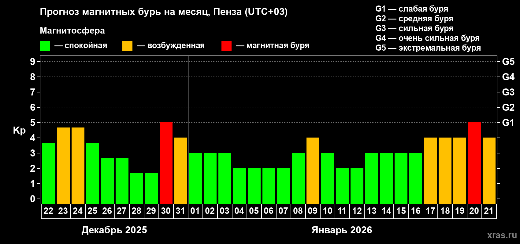 Прогноз максимального суточного геомагнитного индекса&nbsp;Kp на <b>1 месяц</b> (31 день) <b>с 22 декабря 2025 г по 21 января 2026 г</b>