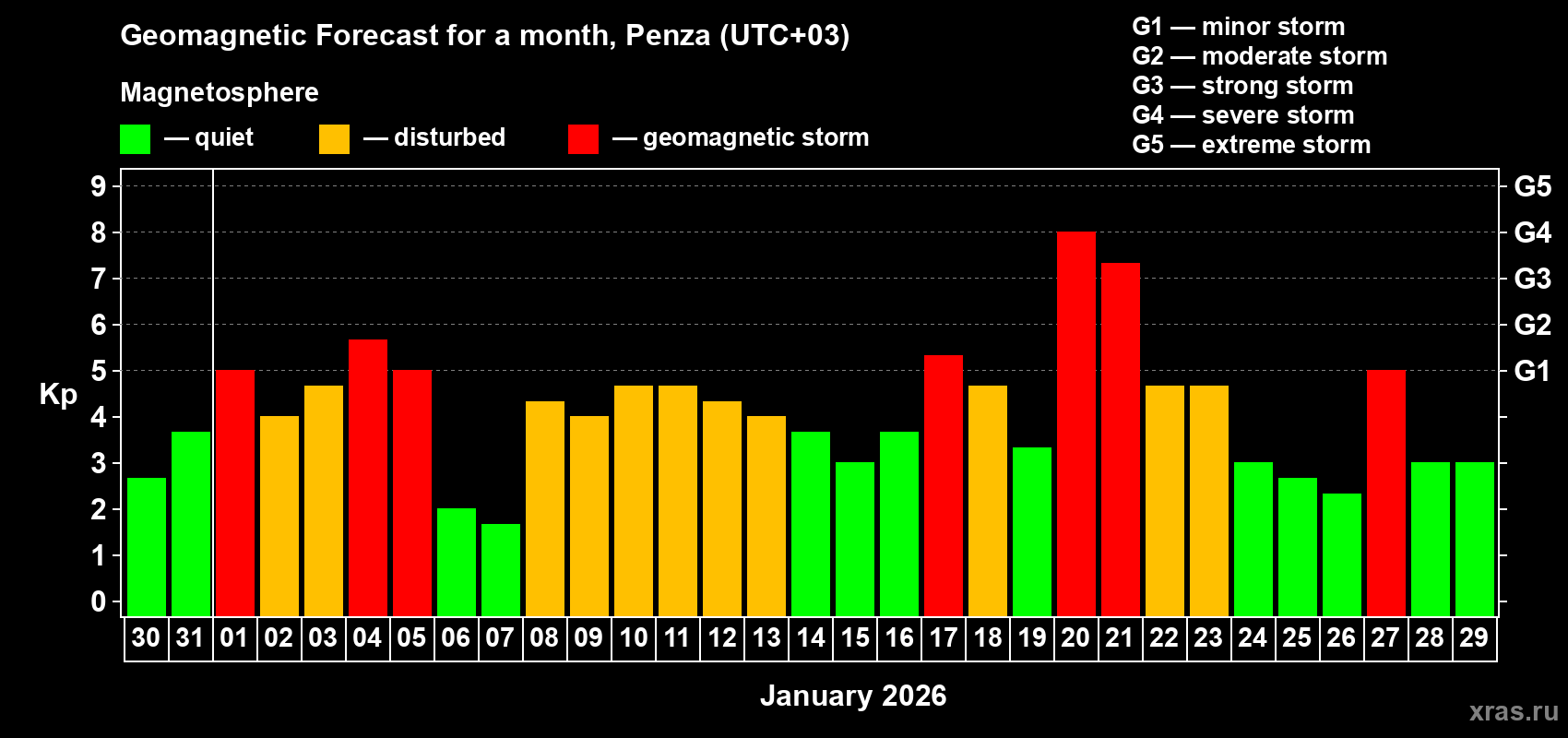 Forecast of the daily maximal value of geomagnetic index Kp for <b>1 month</b> (31 days) <b>from Dec 30, 2025 to Jan 29, 2026</b>