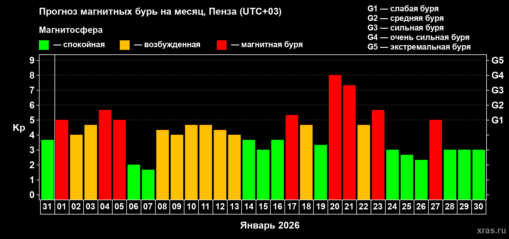 Прогноз максимального суточного геомагнитного индекса Kp на <b>1 месяц</b> (31 день) <b>с 31 декабря 2025 г по 30 января 2026 г</b>