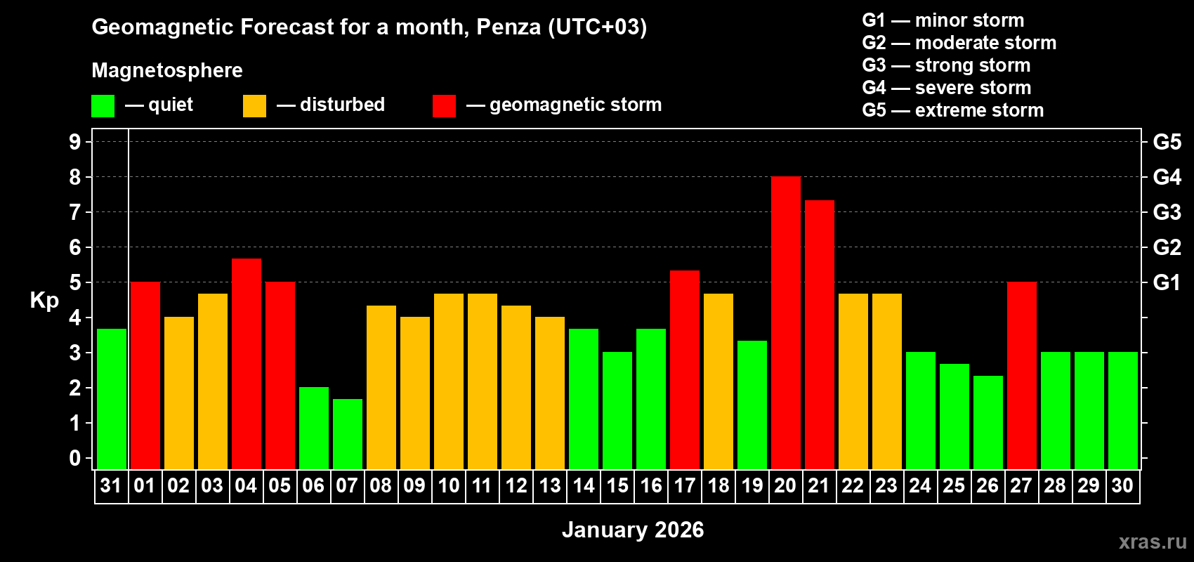 Forecast of the daily maximal value of geomagnetic index Kp for <b>1 month</b> (31 days) <b>from Dec 31, 2025 to Jan 30, 2026</b>