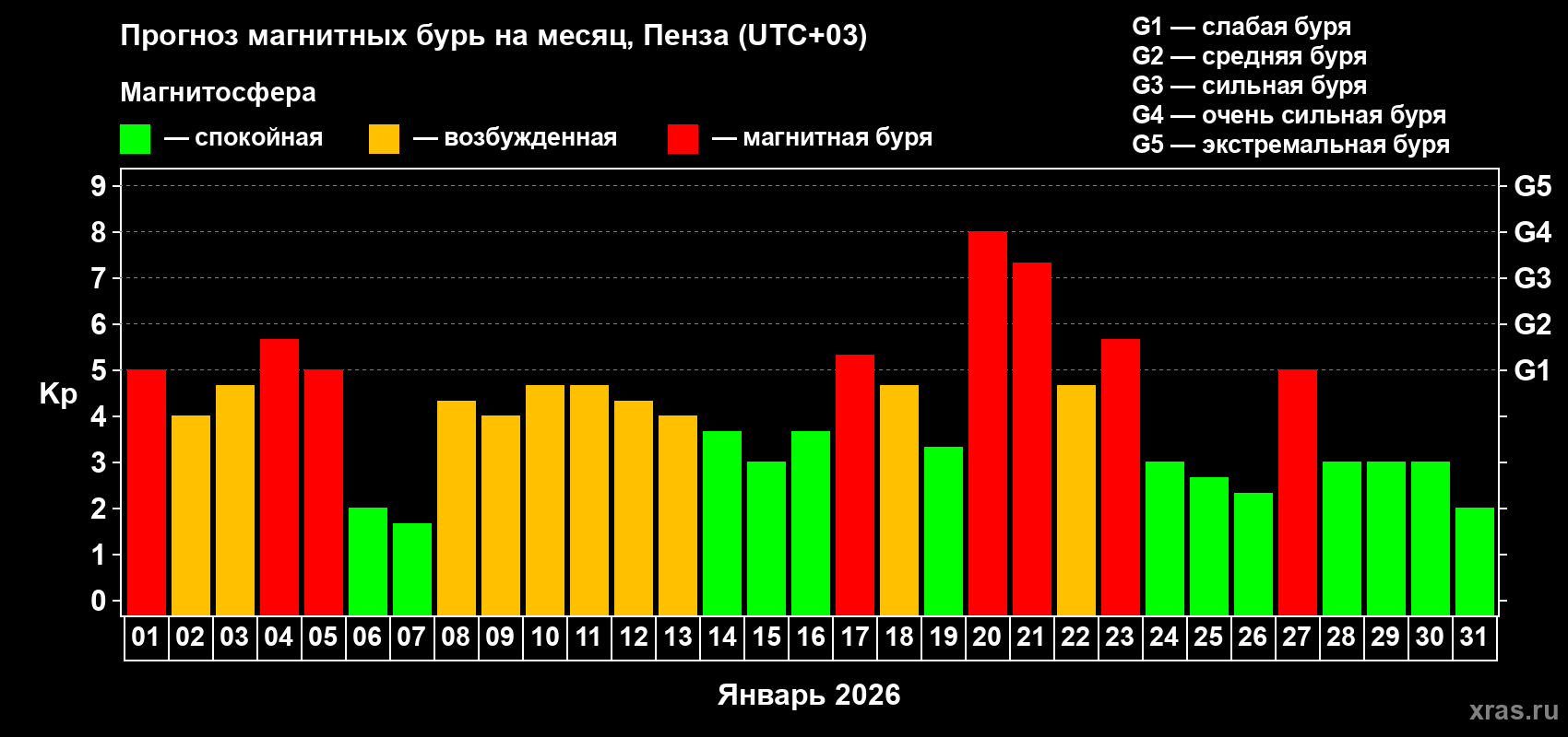Прогноз максимального суточного геомагнитного индекса Kp на <b>1 месяц</b> (31 день) <b>с 01 января по 31 января 2026 г</b>
