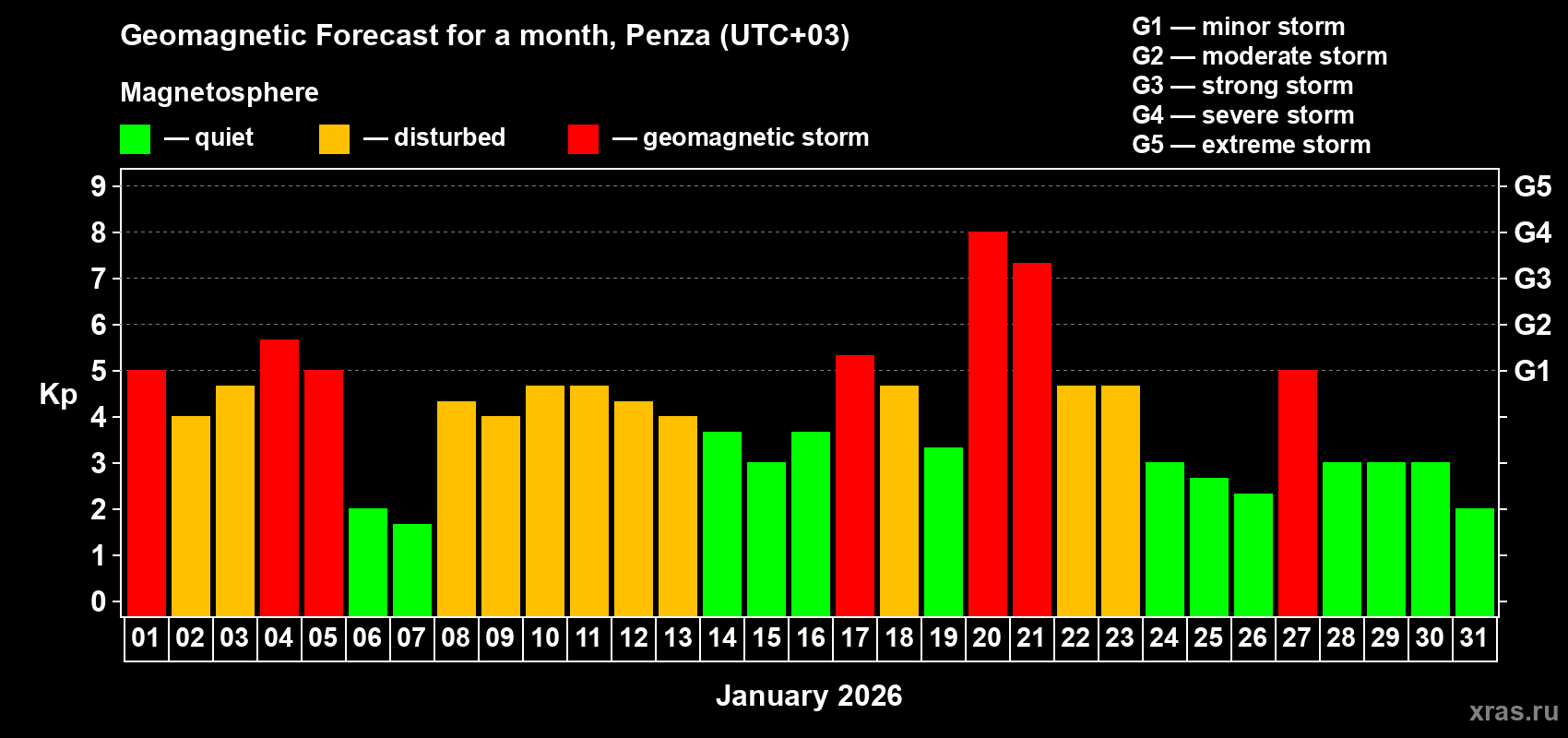 Forecast of the daily maximal value of geomagnetic index Kp for <b>1 month</b> (31 days) <b>from Jan 01, 2026 to Jan 31, 2026</b>