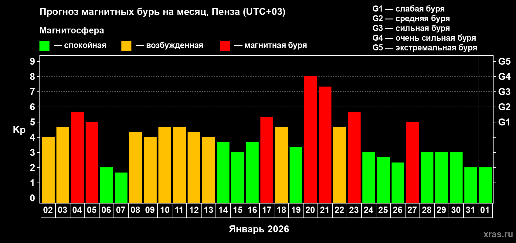 Прогноз максимального суточного геомагнитного индекса Kp на <b>1 месяц</b> (31 день) <b>с 02 января по 01 февраля 2026 г</b>