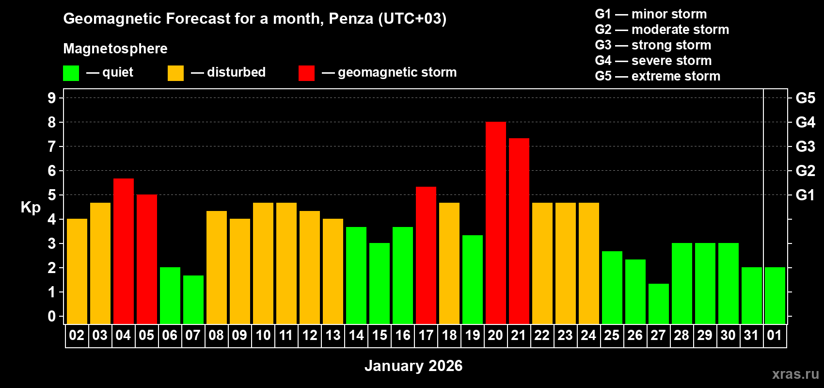 Forecast of the daily maximal value of geomagnetic index Kp for <b>1 month</b> (31 days) <b>from Jan 02, 2026 to Feb 01, 2026</b>