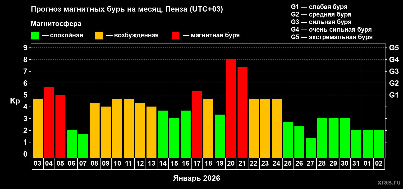 Прогноз максимального суточного геомагнитного индекса Kp на <b>1 месяц</b> (31 день) <b>с 03 января по 02 февраля 2026 г</b>