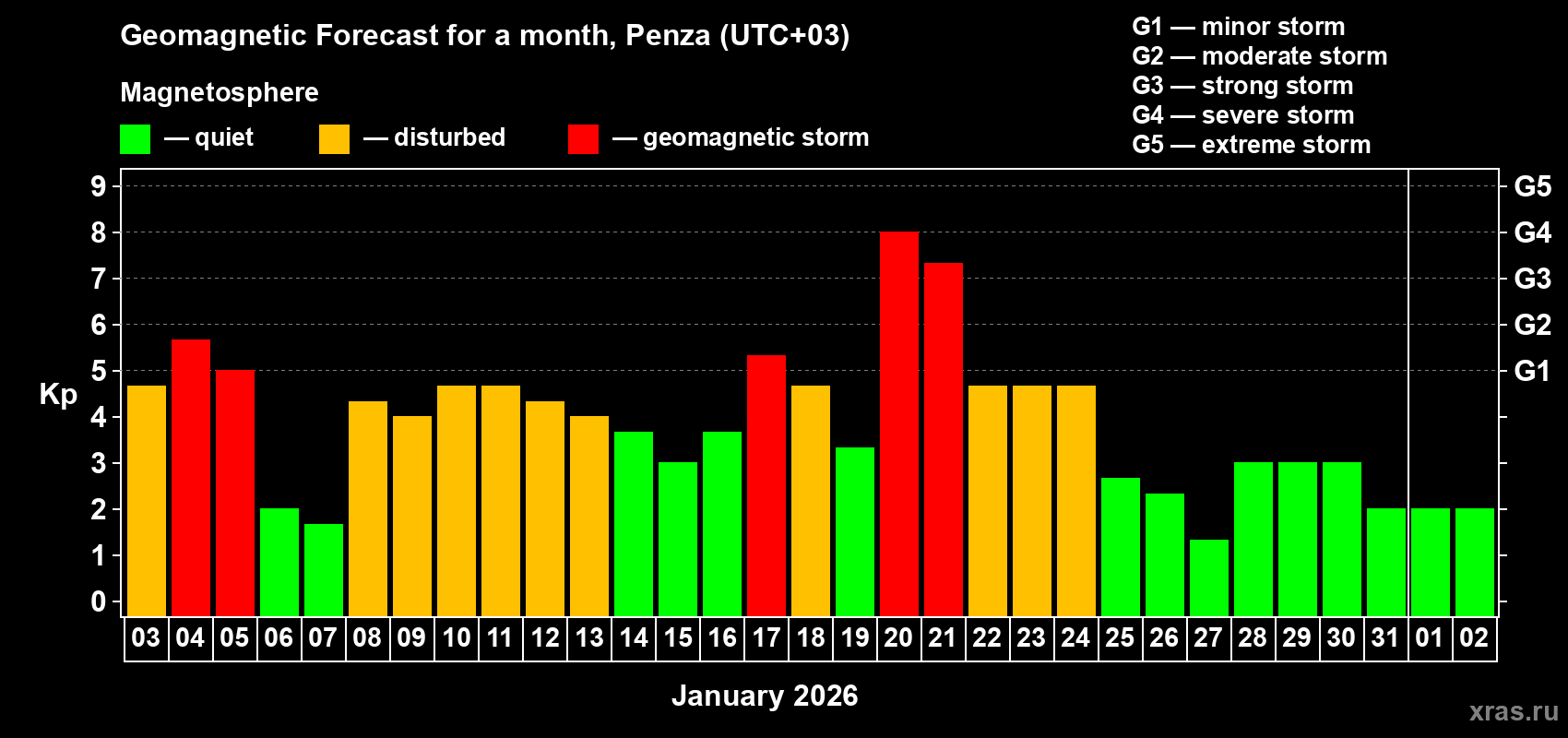 Forecast of the daily maximal value of geomagnetic index Kp for <b>1 month</b> (31 days) <b>from Jan 03, 2026 to Feb 02, 2026</b>
