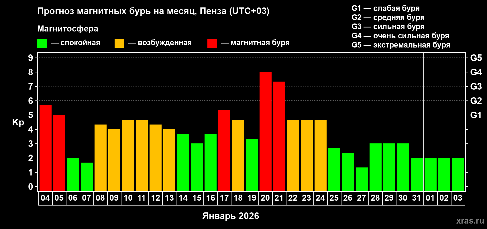 Прогноз максимального суточного геомагнитного индекса Kp на <b>1 месяц</b> (31 день) <b>с 04 января по 03 февраля 2026 г</b>