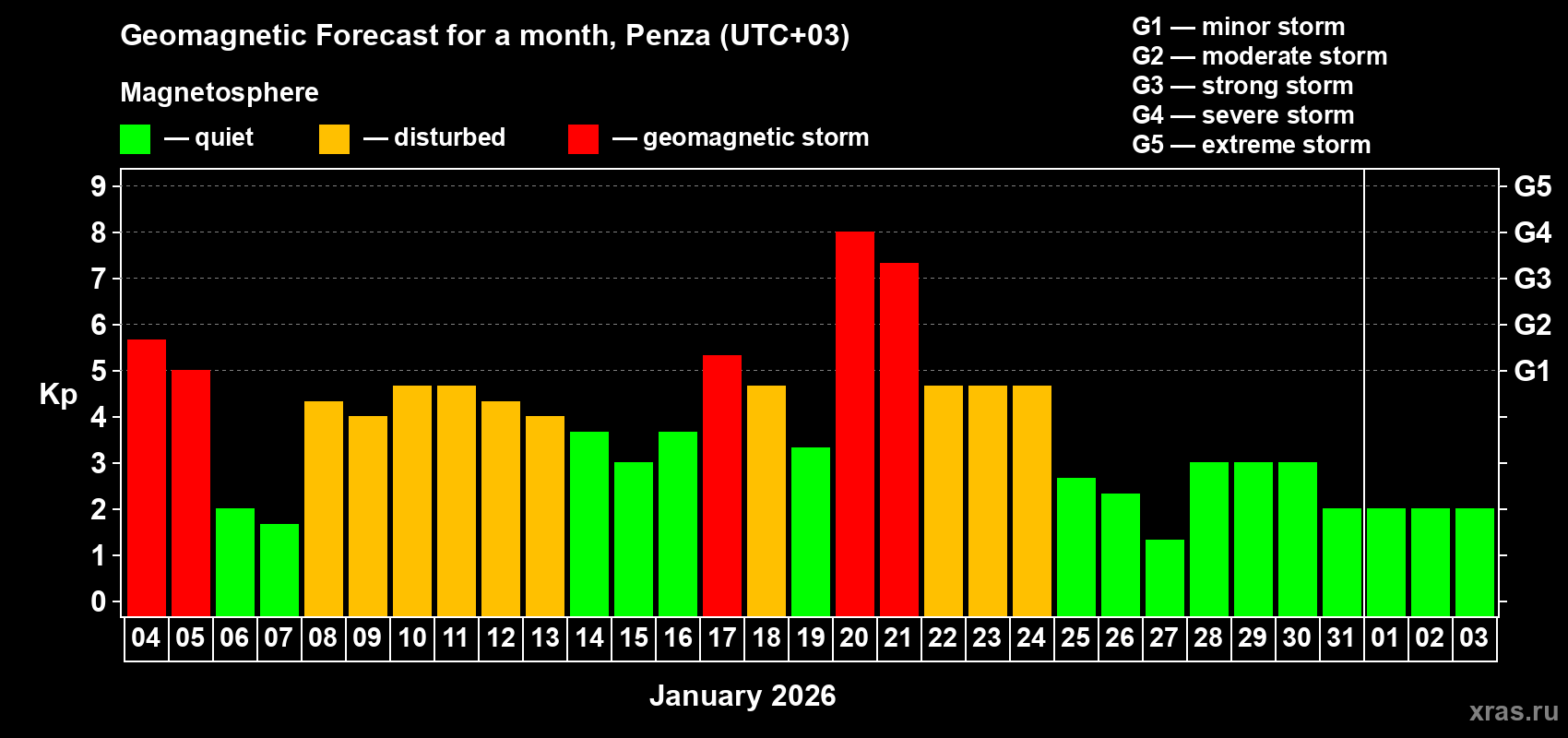 Forecast of the daily maximal value of geomagnetic index Kp for <b>1 month</b> (31 days) <b>from Jan 04, 2026 to Feb 03, 2026</b>