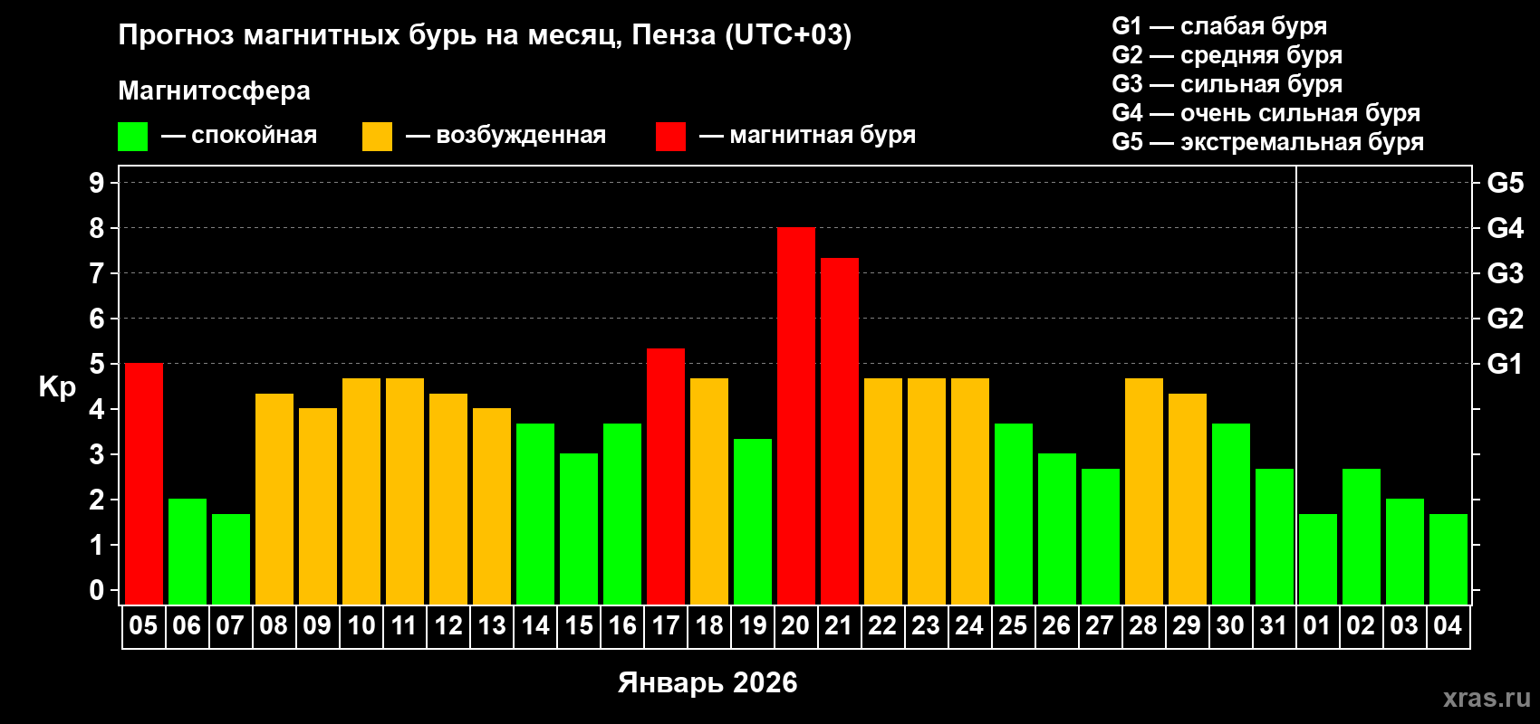 Прогноз максимального суточного геомагнитного индекса&nbsp;Kp на <b>1 месяц</b> (31 день) <b>с 05 января по 04 февраля 2026 г</b>